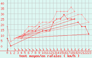 Courbe de la force du vent pour Hoek Van Holland