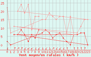 Courbe de la force du vent pour Saint Gallen