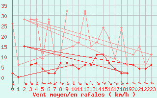 Courbe de la force du vent pour Bad Ragaz
