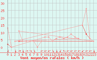 Courbe de la force du vent pour Remada