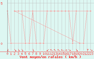 Courbe de la force du vent pour Leibnitz