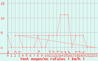Courbe de la force du vent pour Windischgarsten