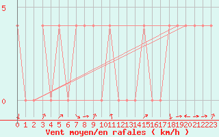 Courbe de la force du vent pour Radstadt