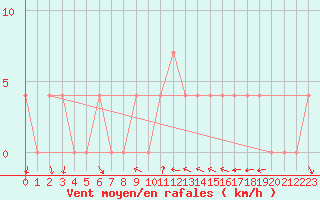 Courbe de la force du vent pour Ramsau / Dachstein