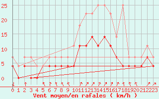Courbe de la force du vent pour Arcen Aws