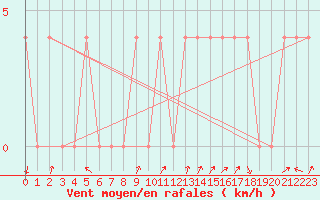 Courbe de la force du vent pour Villach