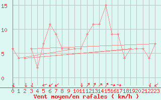 Courbe de la force du vent pour Vigna Di Valle