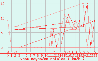 Courbe de la force du vent pour Paducah, Barkley Regional Airport