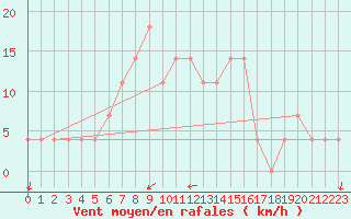 Courbe de la force du vent pour Ostroleka