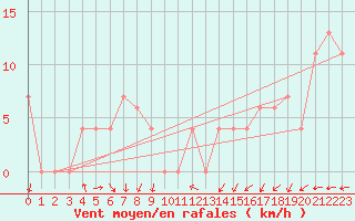 Courbe de la force du vent pour Torino / Bric Della Croce