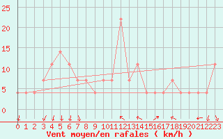 Courbe de la force du vent pour Piestany