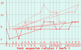 Courbe de la force du vent pour Sint Katelijne-waver (Be)