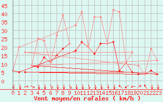 Courbe de la force du vent pour Soria (Esp)