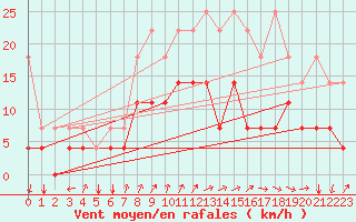 Courbe de la force du vent pour Bad Kissingen