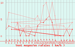 Courbe de la force du vent pour Soria (Esp)