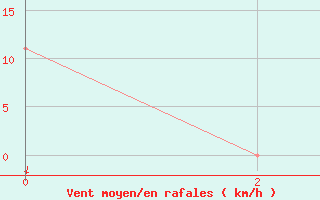 Courbe de la force du vent pour Iranshahr