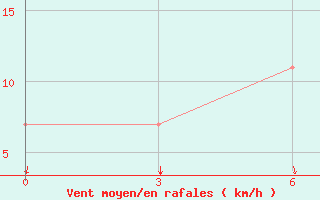 Courbe de la force du vent pour Rustaq