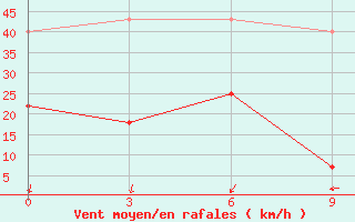 Courbe de la force du vent pour Yusta