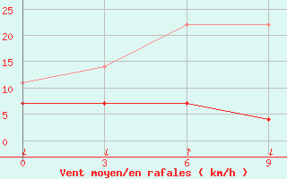 Courbe de la force du vent pour Liangping