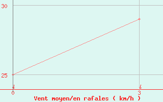 Courbe de la force du vent pour Atbasar