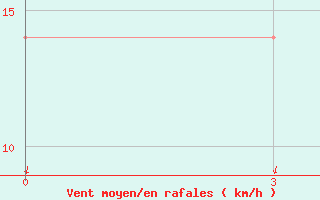 Courbe de la force du vent pour Ust