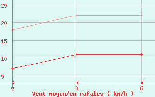 Courbe de la force du vent pour Tangshan