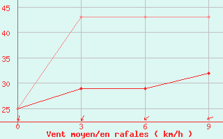 Courbe de la force du vent pour Cape Sterlegova