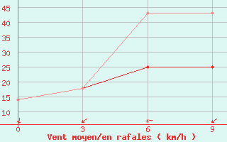 Courbe de la force du vent pour Ozinki