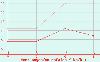 Courbe de la force du vent pour Wanyuan