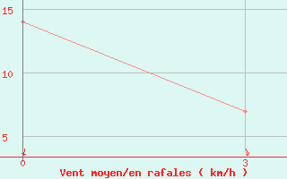 Courbe de la force du vent pour Andizan