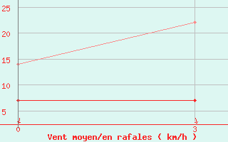 Courbe de la force du vent pour Leting