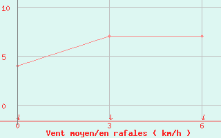 Courbe de la force du vent pour Aleksandrovskoe