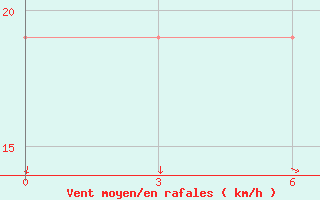 Courbe de la force du vent pour Sallum Plateau