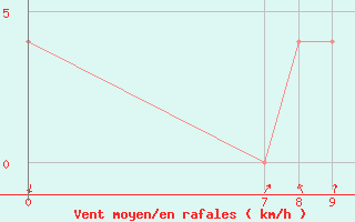 Courbe de la force du vent pour Neum