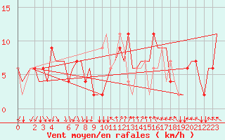 Courbe de la force du vent pour Cagliari / Elmas