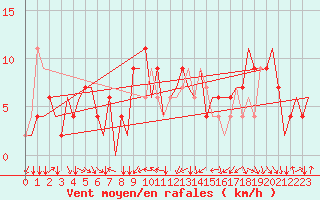 Courbe de la force du vent pour Torino / Caselle