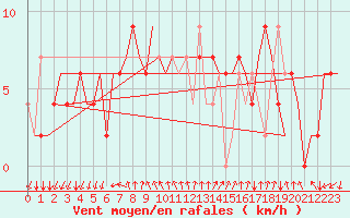 Courbe de la force du vent pour Gnes (It)