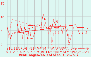 Courbe de la force du vent pour Verona / Villafranca