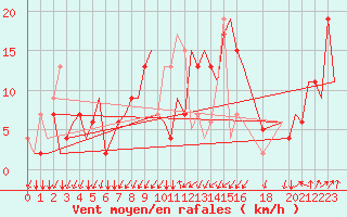 Courbe de la force du vent pour Alghero