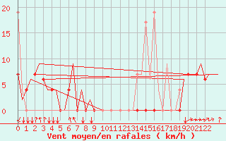 Courbe de la force du vent pour Hihifo Ile Wallis