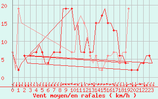 Courbe de la force du vent pour Alghero