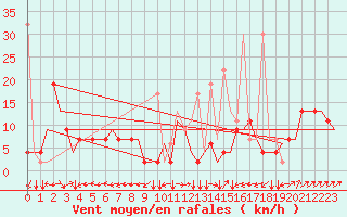 Courbe de la force du vent pour Tanger Aerodrome