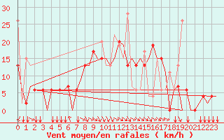 Courbe de la force du vent pour Andravida Airport