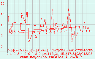 Courbe de la force du vent pour Firenze / Peretola