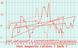 Courbe de la force du vent pour Verona / Villafranca