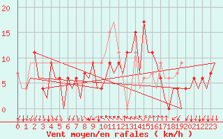 Courbe de la force du vent pour Reus (Esp)