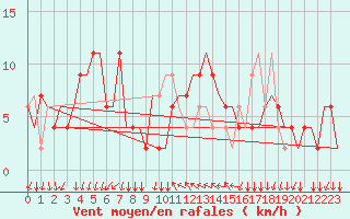 Courbe de la force du vent pour Bergamo / Orio Al Serio