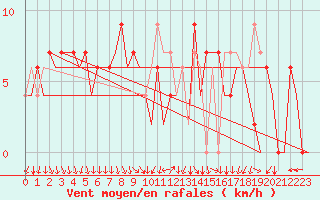 Courbe de la force du vent pour Madrid / Barajas (Esp)