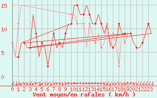 Courbe de la force du vent pour Menorca / Mahon