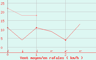 Courbe de la force du vent pour Baia Mare